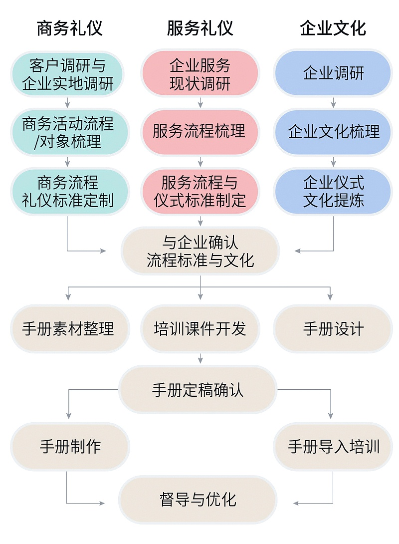 企業(yè)商務禮儀、服務禮儀禮儀手冊定制流程