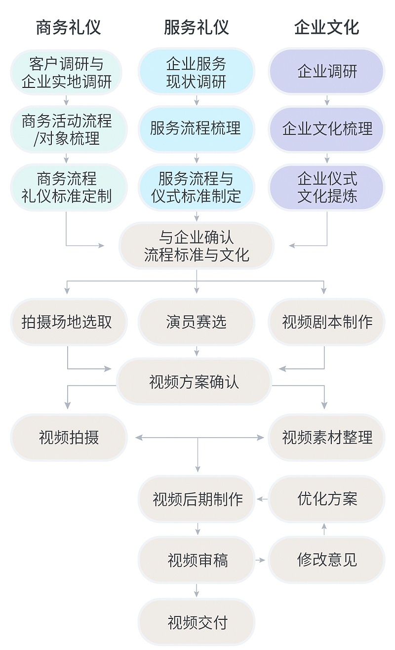 企業(yè)商務禮儀、服務禮儀及企業(yè)文化視頻定制流程