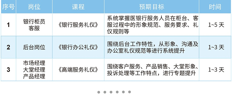 銀行崗位禮儀課程方案：銀行柜員《銀行服務(wù)禮儀》，后臺(tái)崗位《銀行辦公禮儀》，市場(chǎng)經(jīng)理《高端服務(wù)禮儀》